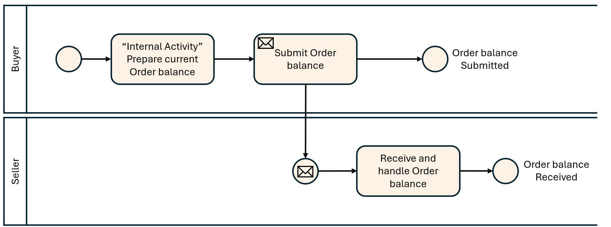bpmn order