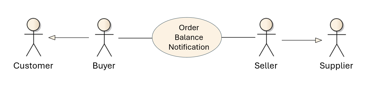 Roles in order process
